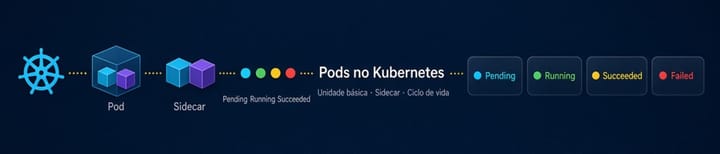 Pods no Kubernetes: o Guia Completo para Entender e Gerenciar suas Unidades Básicas de Execução
