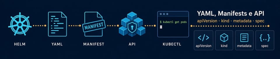 Domine YAML, Manifests e a API do Kubernetes: Guia Definitivo para Iniciantes