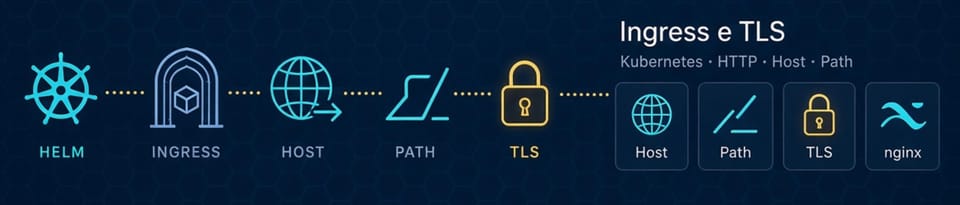 Ingress no Kubernetes: Guia Prático para Roteamento HTTP e TLS com Ingress Controller
